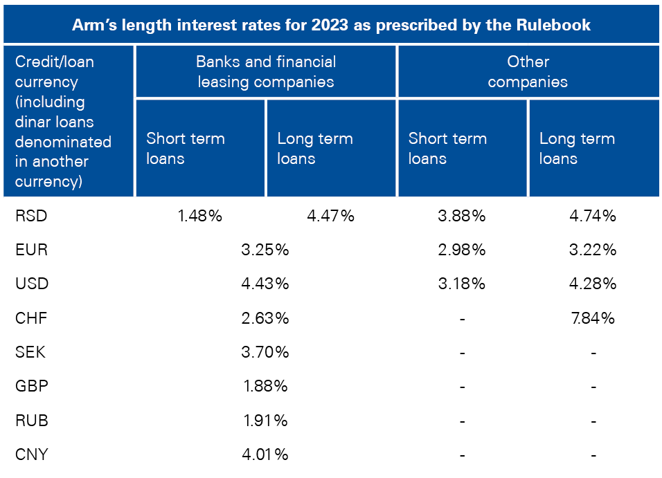 arm-s-length-interest-rates-for-2023