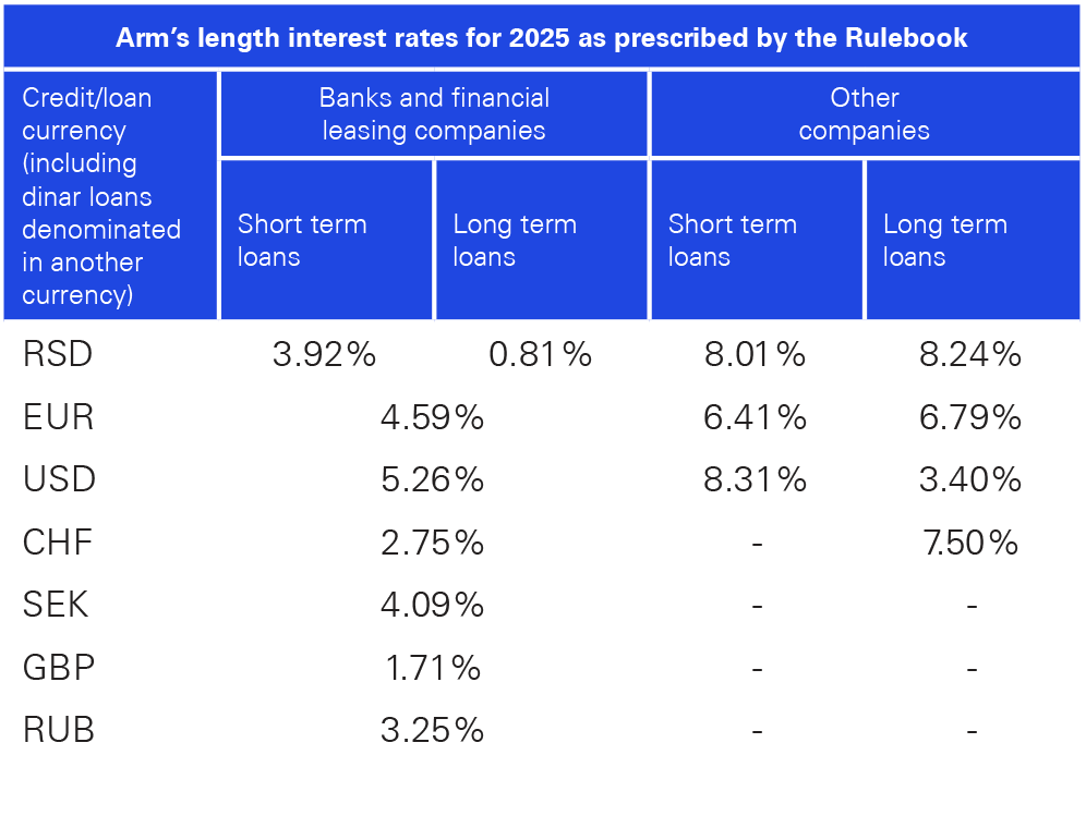 Arm’s length interest rates for 2025