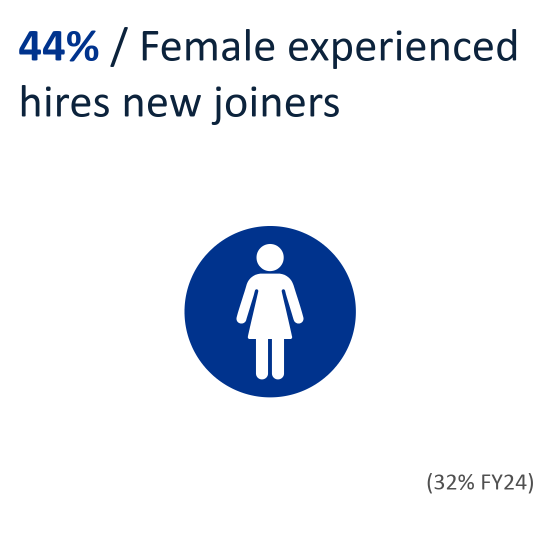 44% Female experienced hires new joiners (32% FY24)