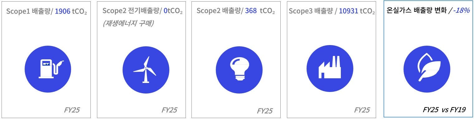 Net zero