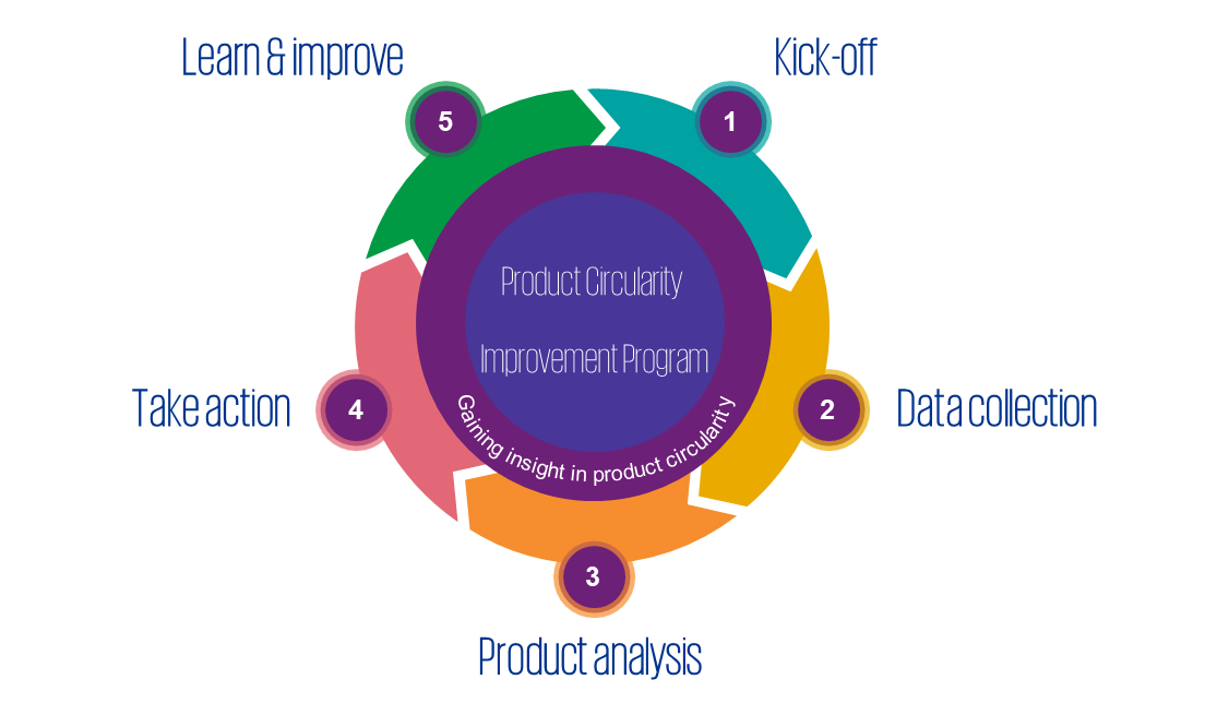 Productivity circularity 