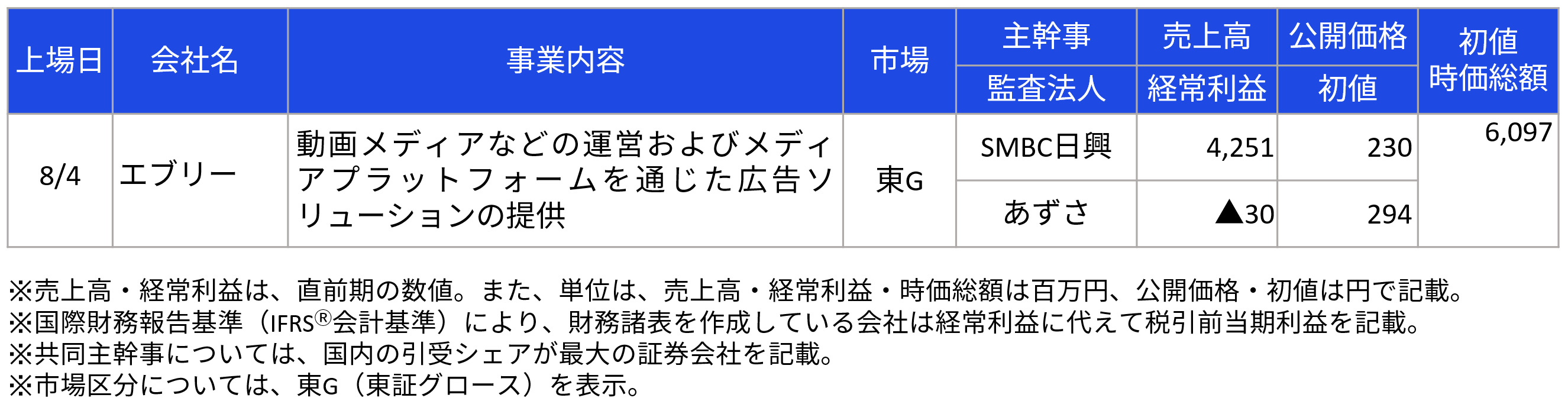 直近のIPOの状況