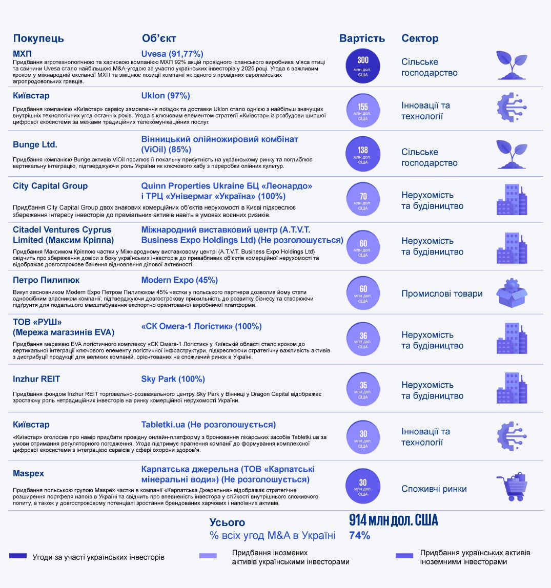 Десять найбільших угод M&A в Україні в 2025 році