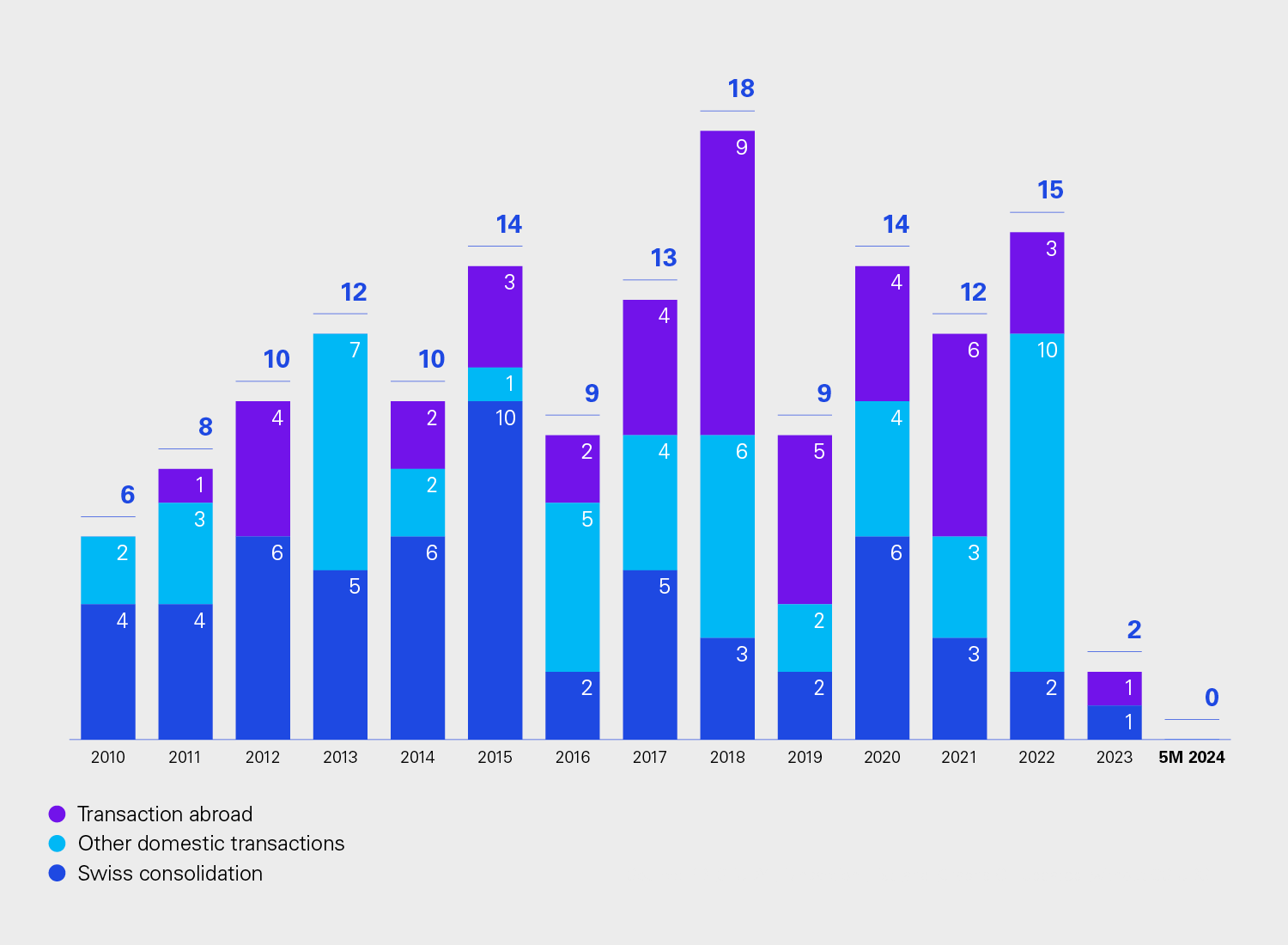 Number of announced M&A deals (Infographic)