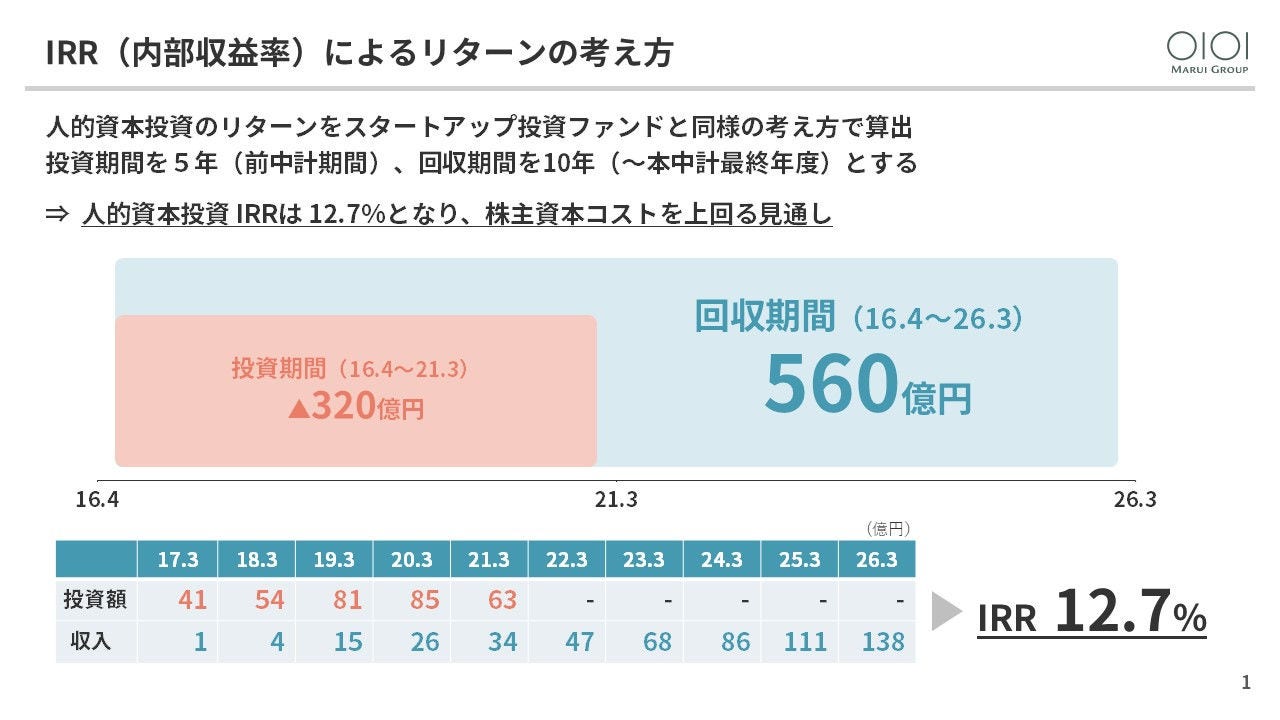 図表3：IRR（内部収益率）によるリターンの考え方