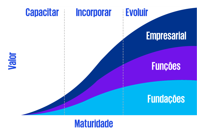 Diagram representing a maturity model or strategic framework. On the left side, three words are arranged vertically, forming a path or progression: Empower (at the base) Incorporate (in the middle) Evolve (at the top) On the right side, two words are arranged horizontally, creating an axis: Business Functions At the bottom of the diagram, between the two sides, are the fundamental concepts: Foundations Value Maturity The visual model suggests a journey from empowering individual functions with solid foundations, through their incorporation, to evolving toward value and maturity at the business level.