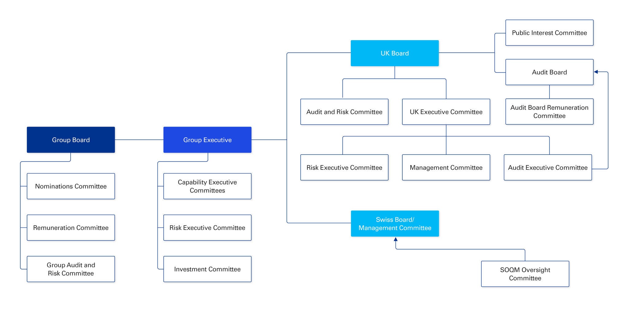 KPMG UK governance