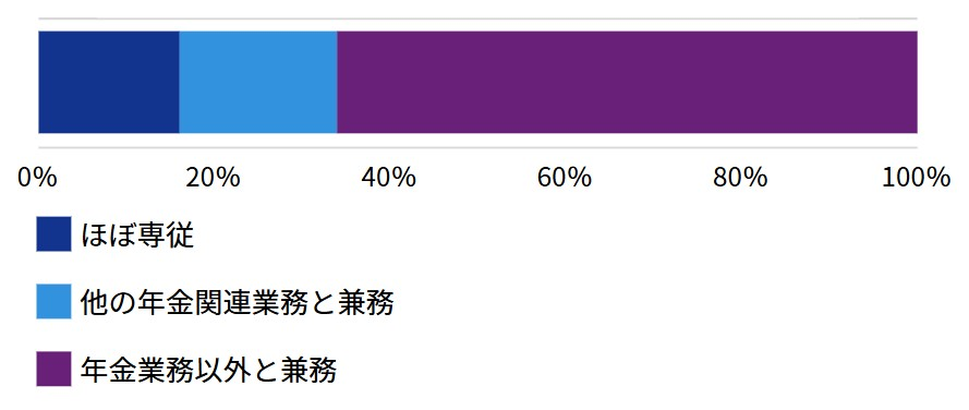 年金運用担当者の業務従事度