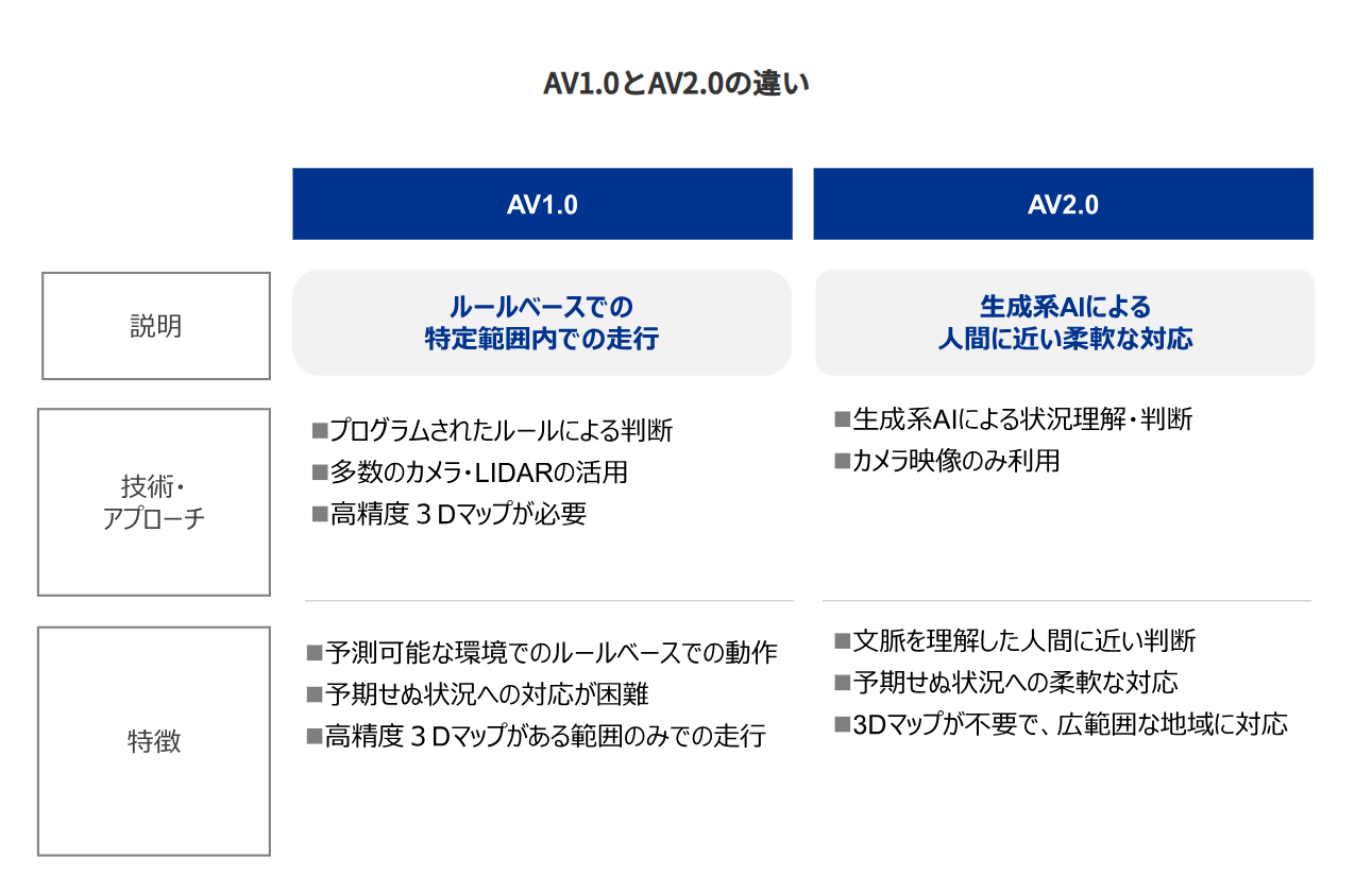 AV1.0とAV2.0の違い
