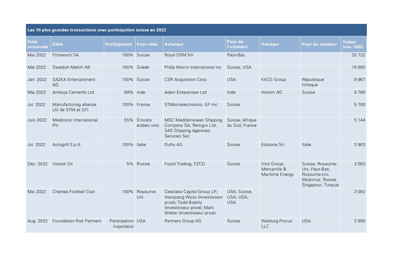 Tableau: les dix plus grosses transactions avec participation suisse en 2022