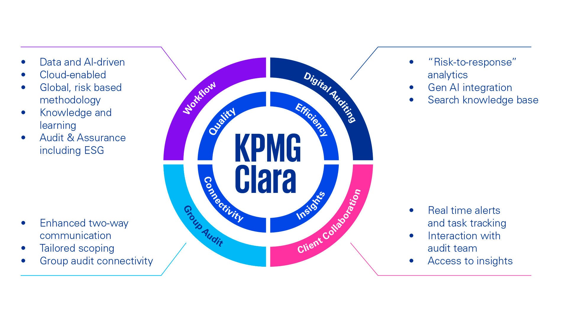 KPMG Clara