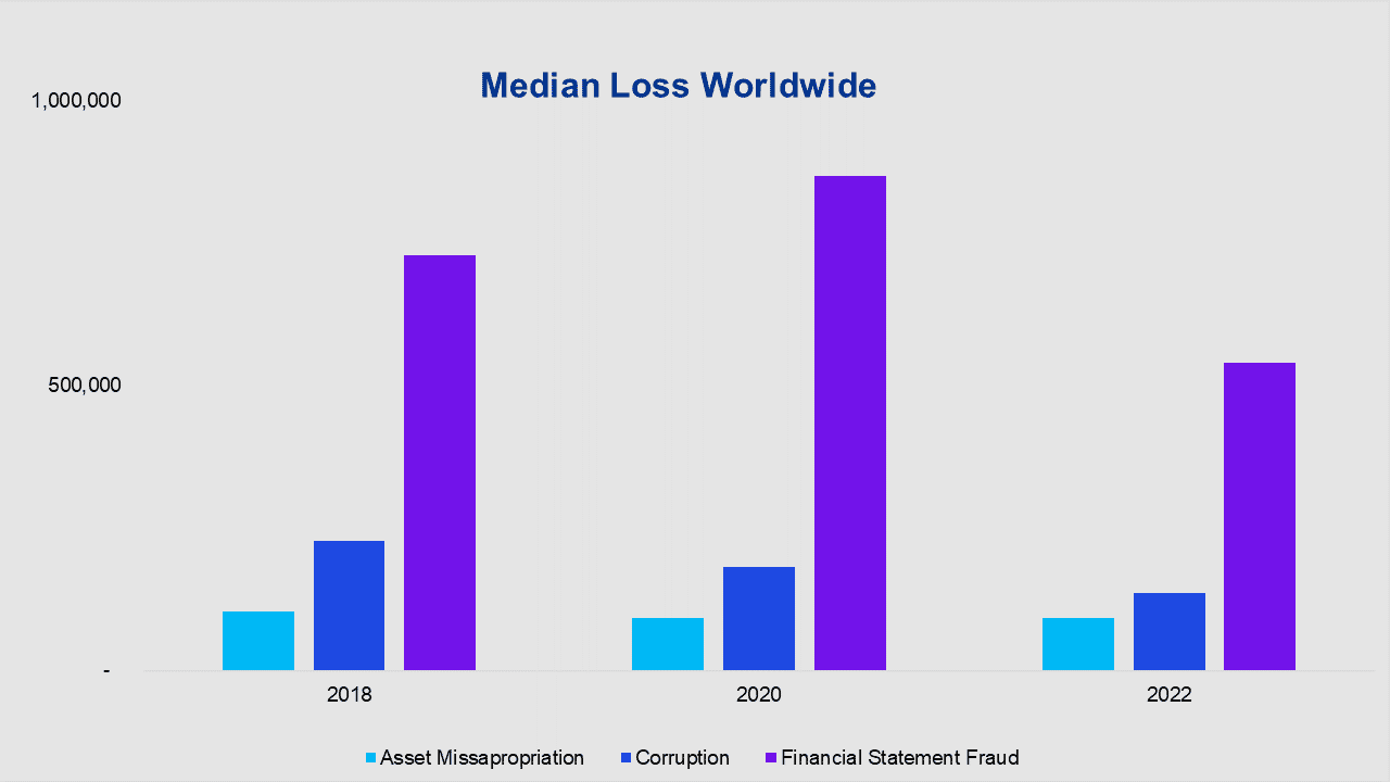 Median Loss Worldwide