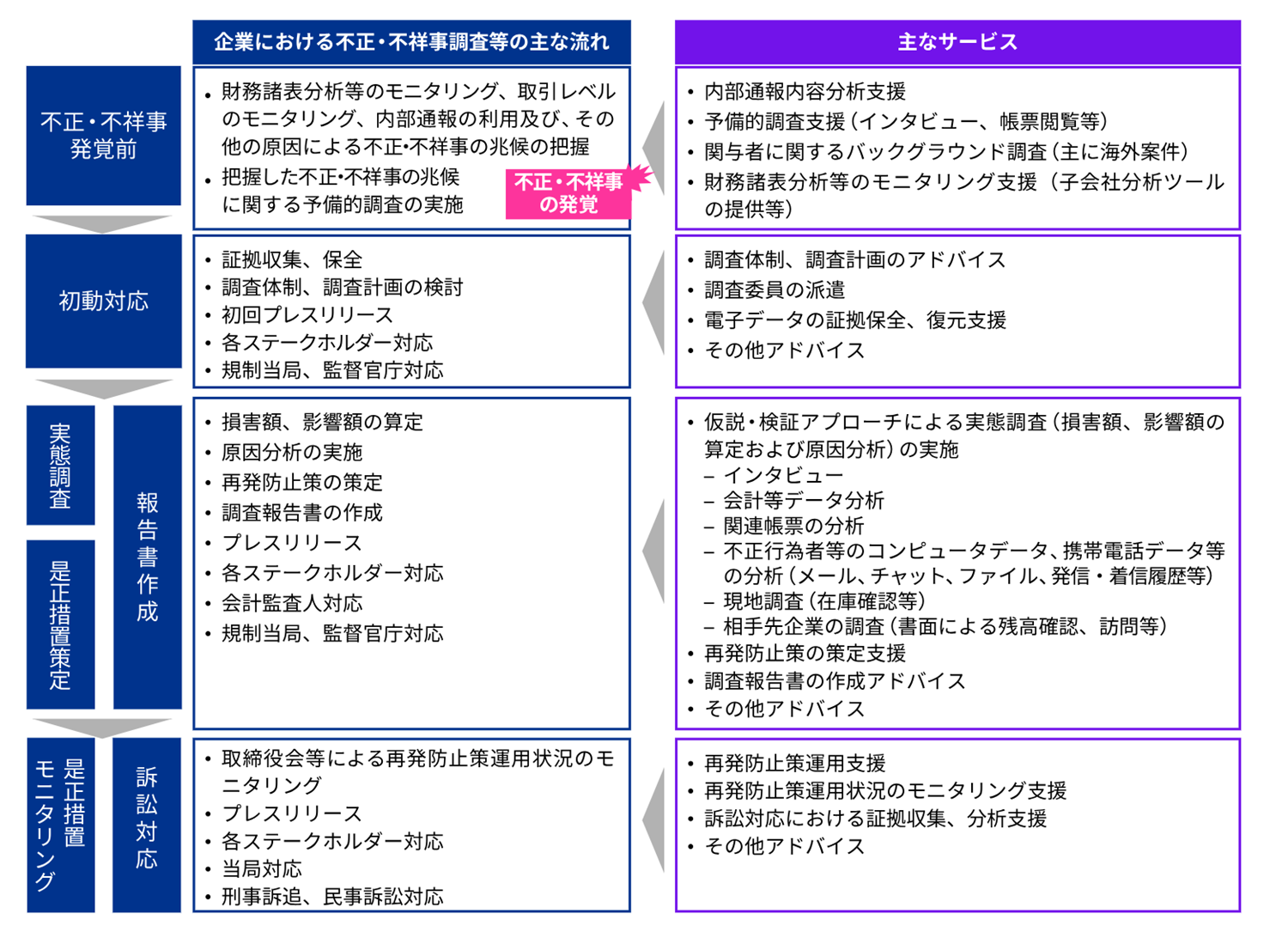 Japanese alt text: 不正・不祥事の調査に関する企業の主な対応と KPMGの主なサービス