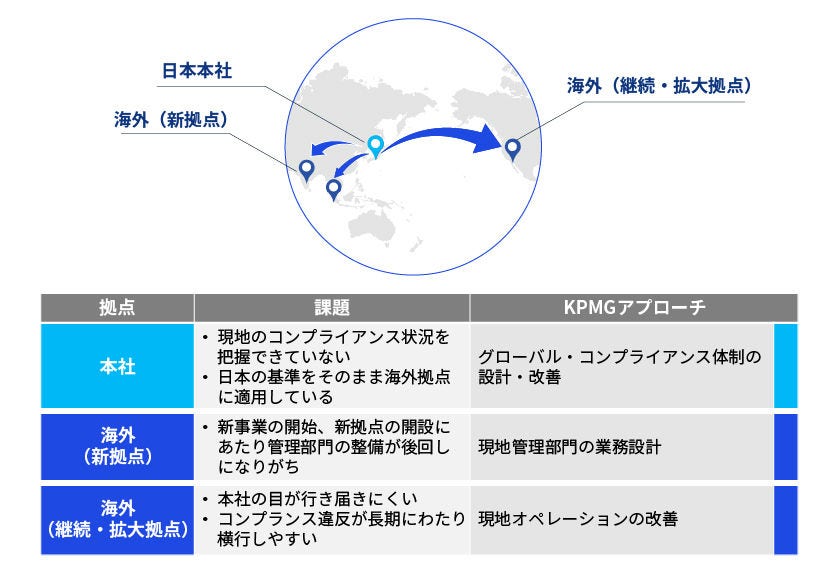 Japanese alt text: グローバルコンプライアンス体制の改善・高度化支援_図表1