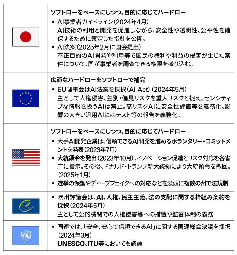 【図表3：AIリスクに対する規制動向】