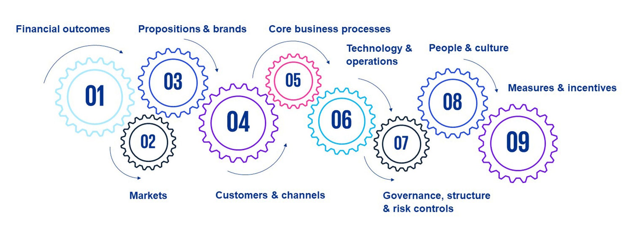 9 Levers of Value