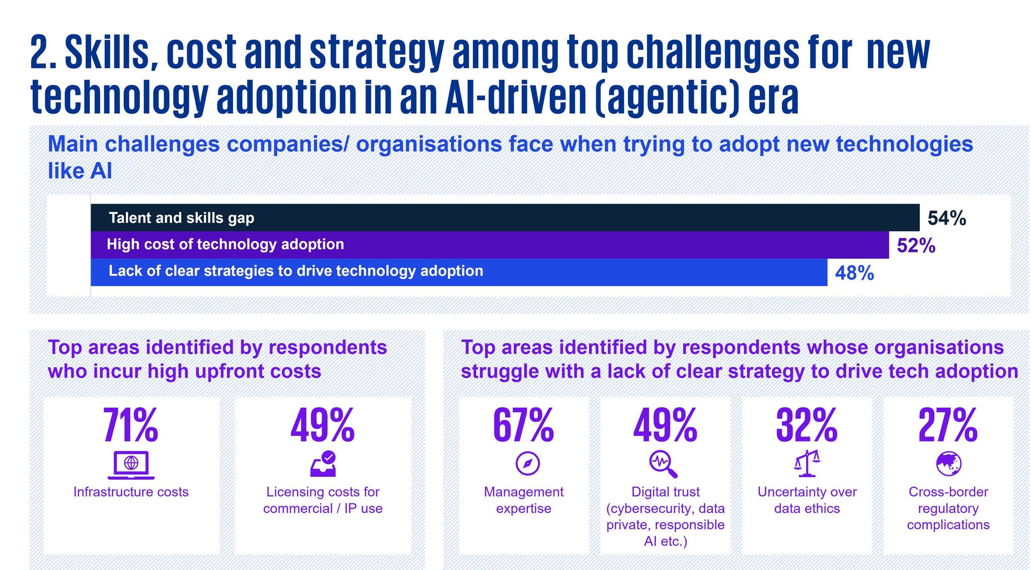 Skills, cost and strategy among top challenges for new technology adoption in an AI-driven (agentic) era