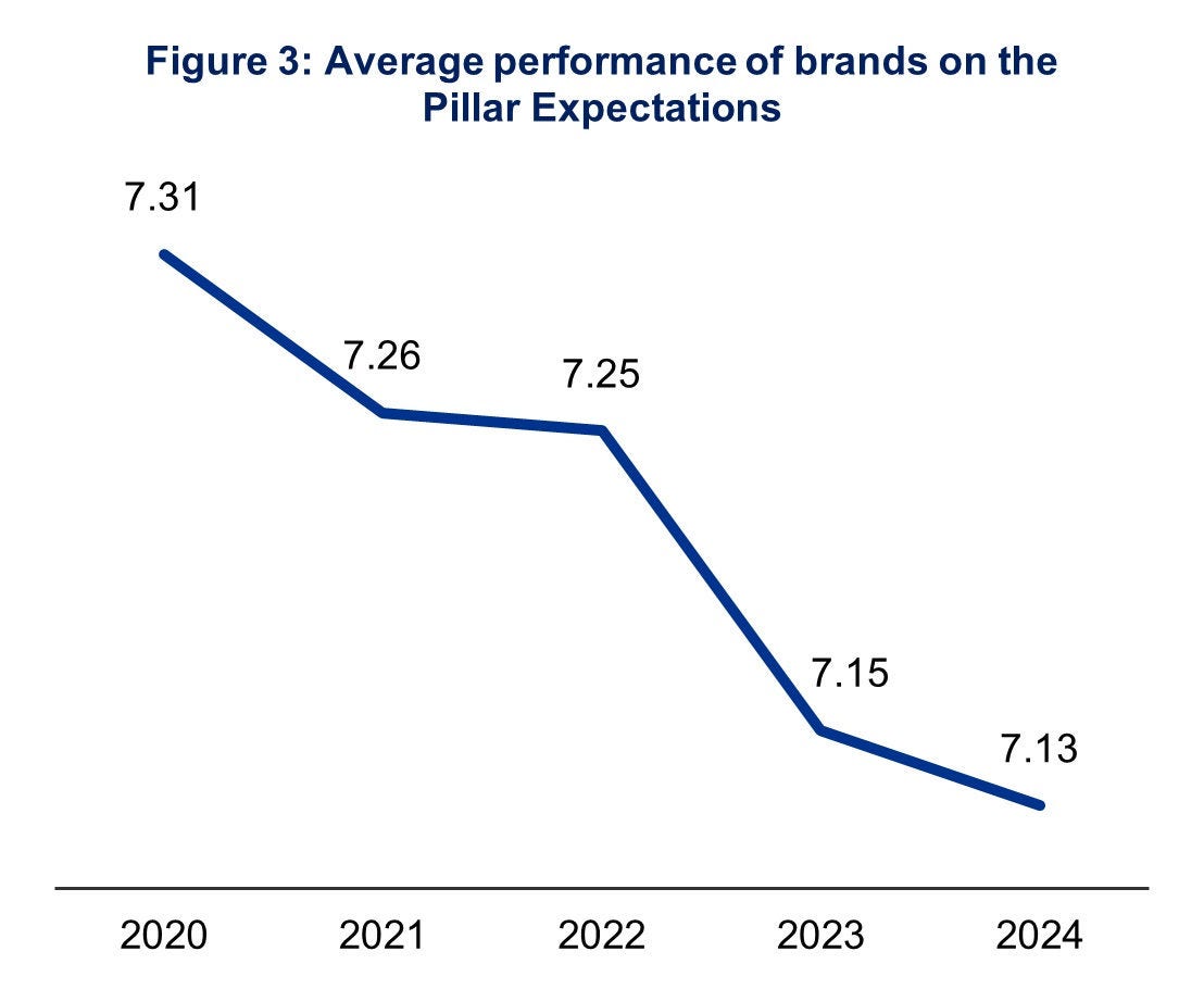 Average performance of brands on the Pillar Expectations in graph