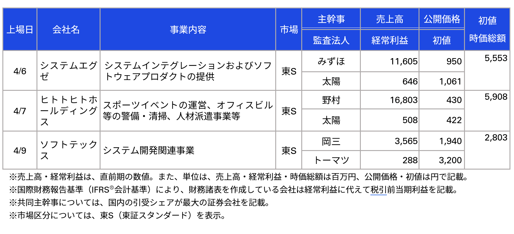直近のIPOの状況