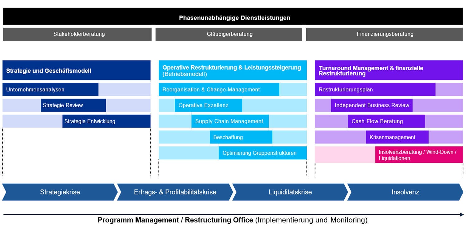 Grafik: Die vier Phasen von Unternehmeskrisen