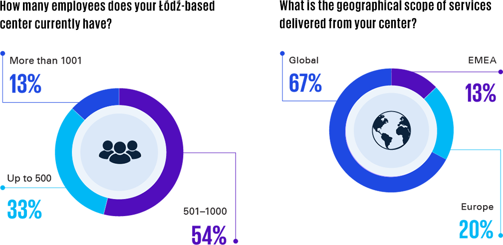 How many employees does your Łódź-based center currently have? / What is the geographical scope of services delivered from your center?