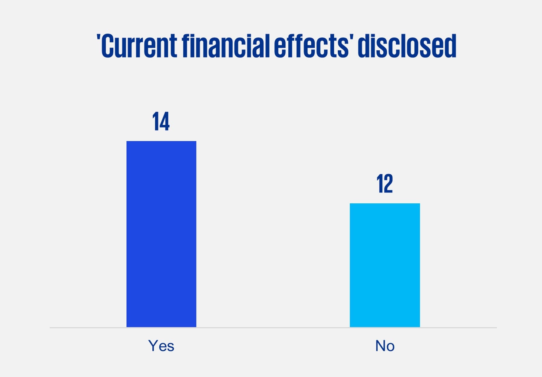 'Current financial effects' disclosed in graphic