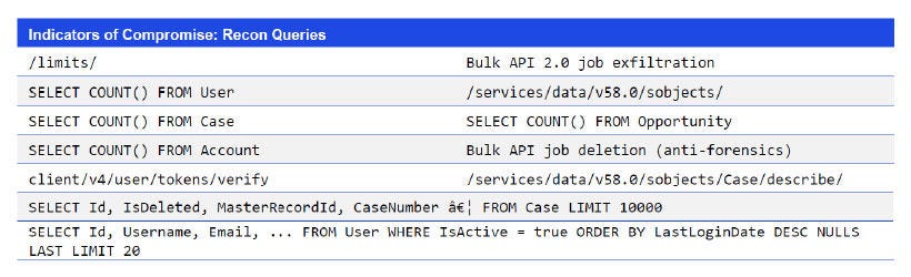 Indicators of Compromise: Recon Queries