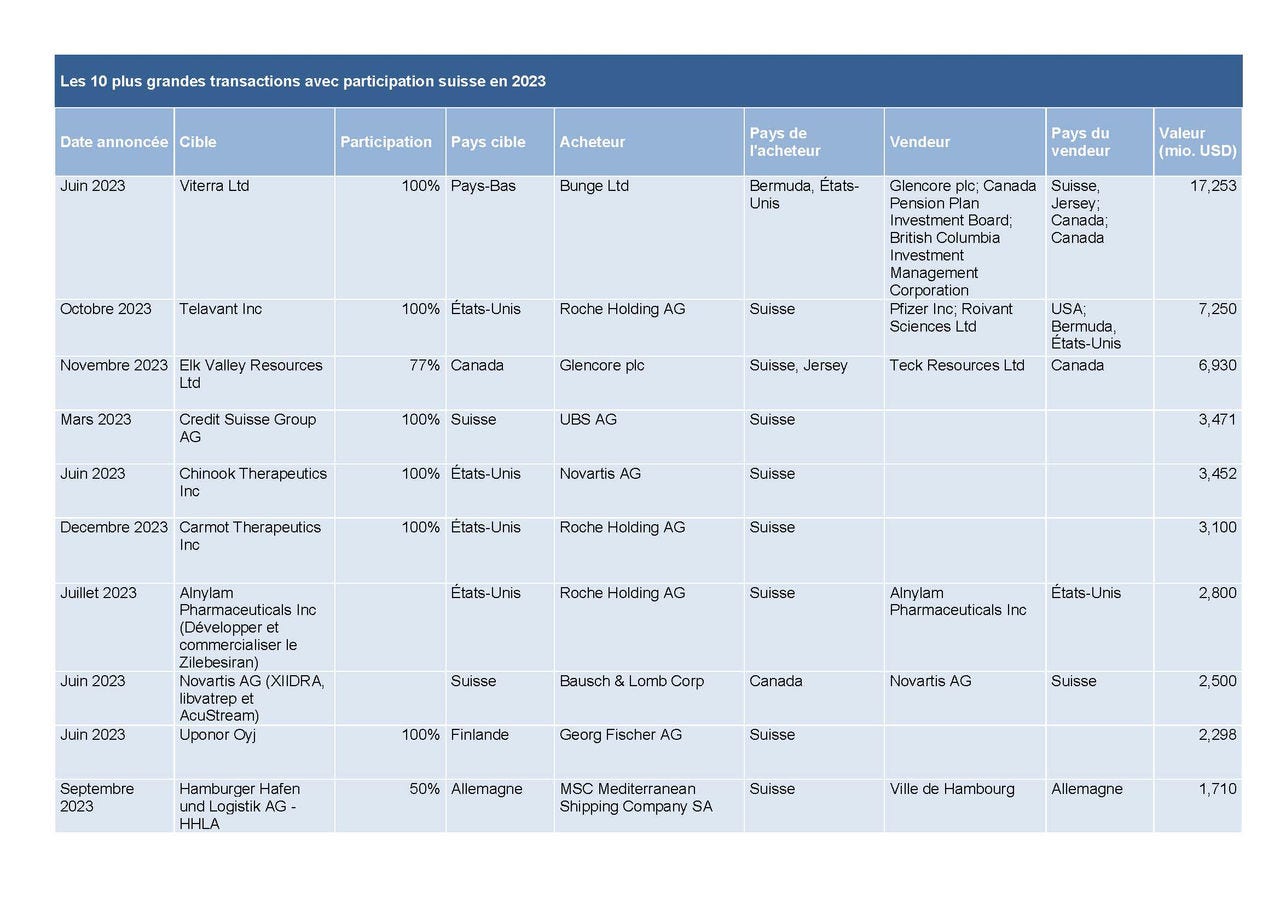 Tableau: les dix plus grosses transactions avec participation suisse en 2023