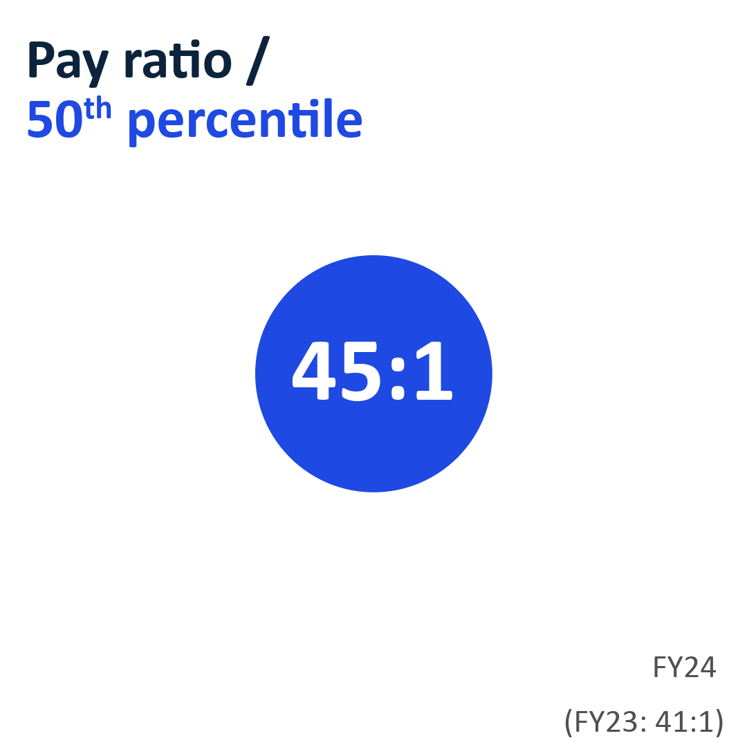Pay ratio / 50th percentile