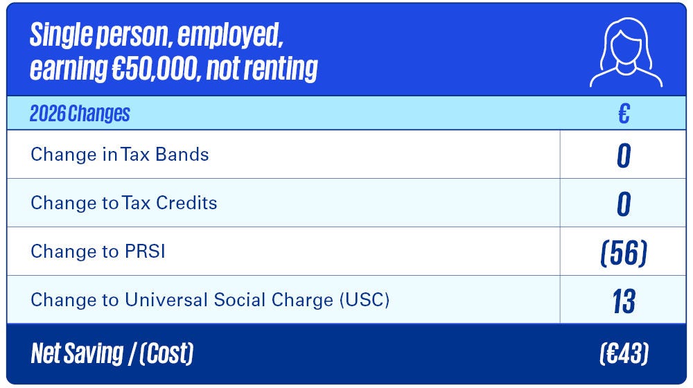 Single person, employed, earning €50,000, not renting Single person, employed, earning €50,000, not renting