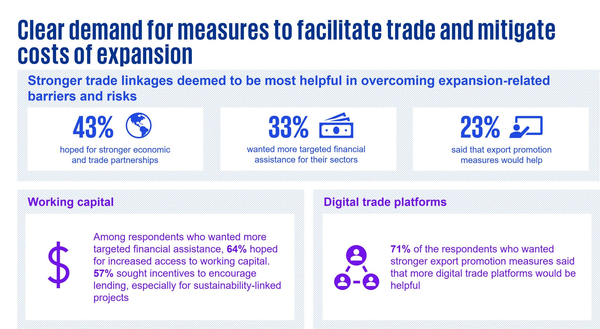 Clear demand for measures to facilitate trade and mitigate costs of expansion