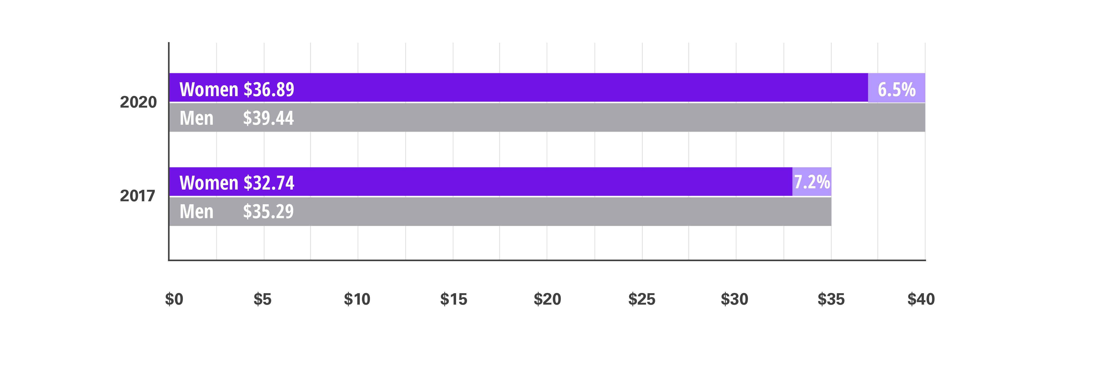 Gender pay gap drivers figure 1 hourly pay gap Gender pay gap drivers figure 1 hourly pay gap