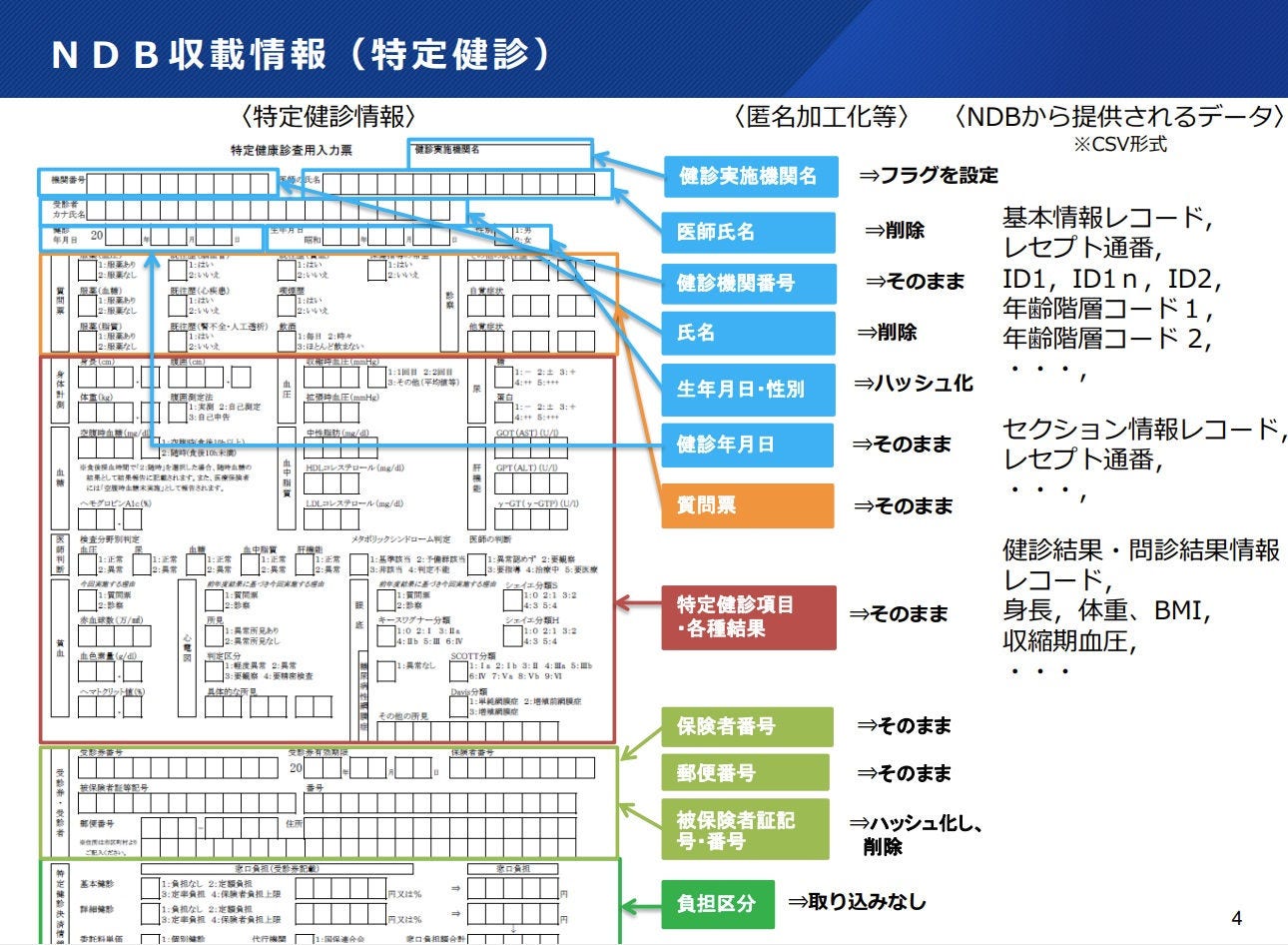 Japanese alt text: わが国の健康医療等データ利活用の取組みと民間活用の可能性_図表4