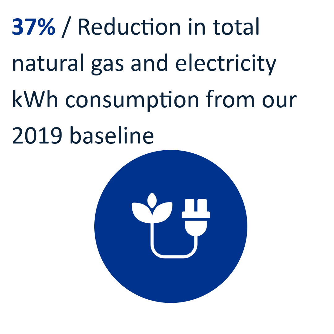 37% Reduction in total natural gas and electricity kWh consumption from our 2019 baseline