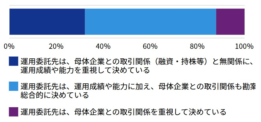 運用委託先決定における利害関係の考慮