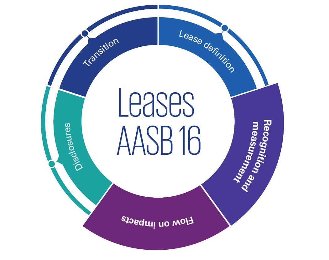 AASB 16 Leases: Recognition and measurement, Flow on impacts – infographic AASB 16 Leases: Recognition and measurement, Flow on impacts – infographic