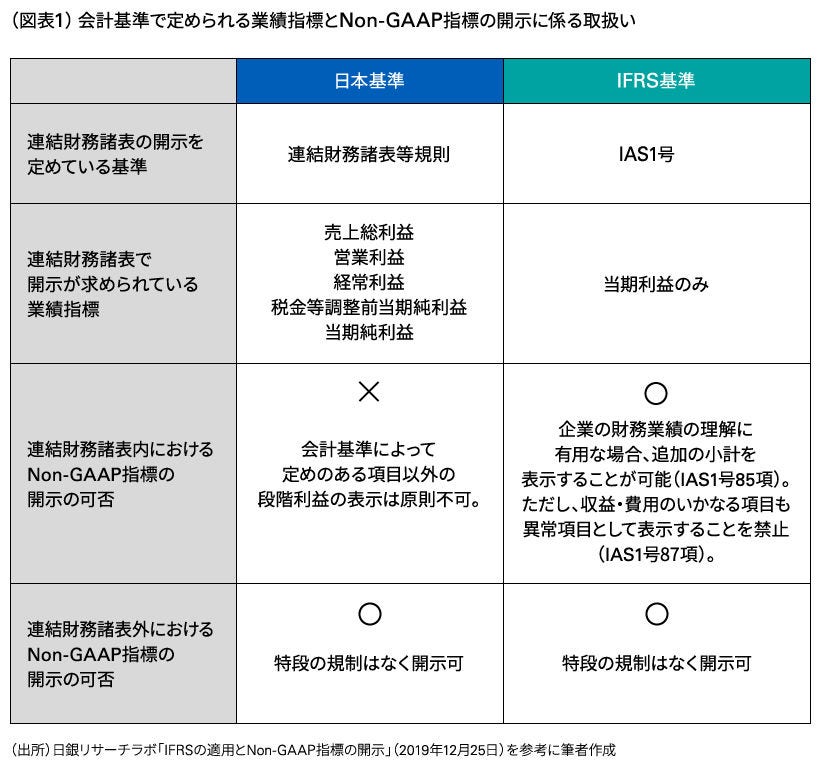 会計基準で定められる業績指標とNon-GAAP指標の開示に係る取扱い
