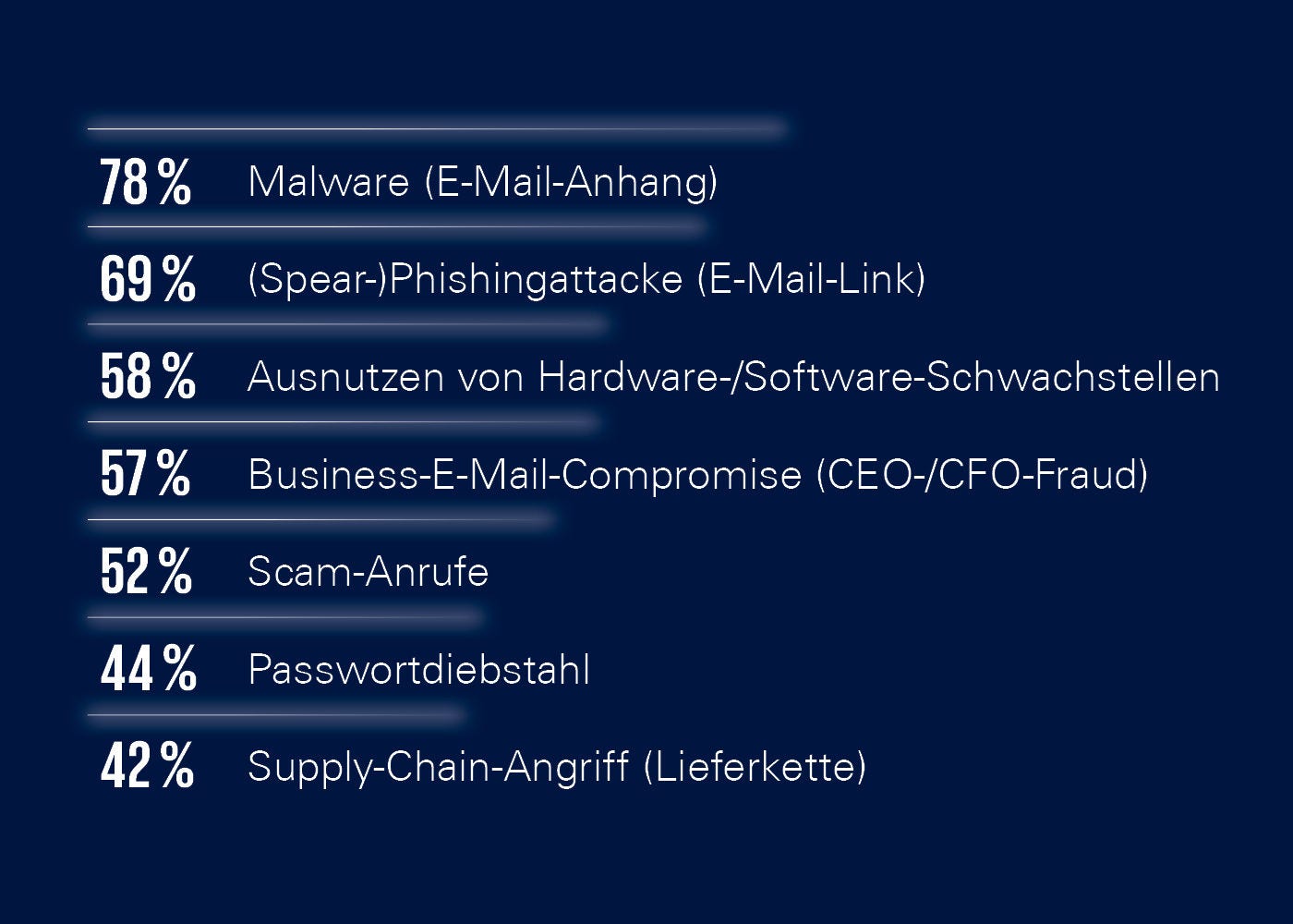 Liste der häufigsten Cyberangriffe: Malware 78 %, Phishing 69 %, Schwachstellen 58 %, BEC 57 %, Scam 52 %, Passwortdiebstahl 44 %, Supply‑Chain 42 %.