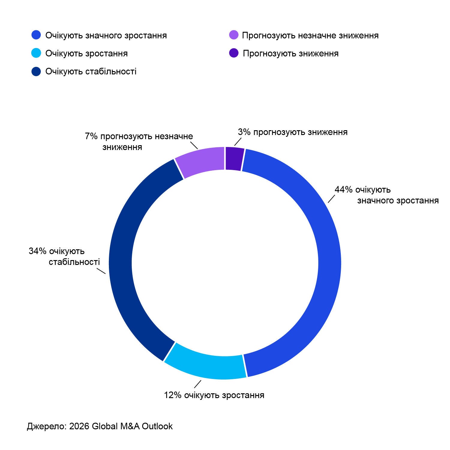 Очікувані зміни в портфелі угод M&A порівняно з 2025 роком