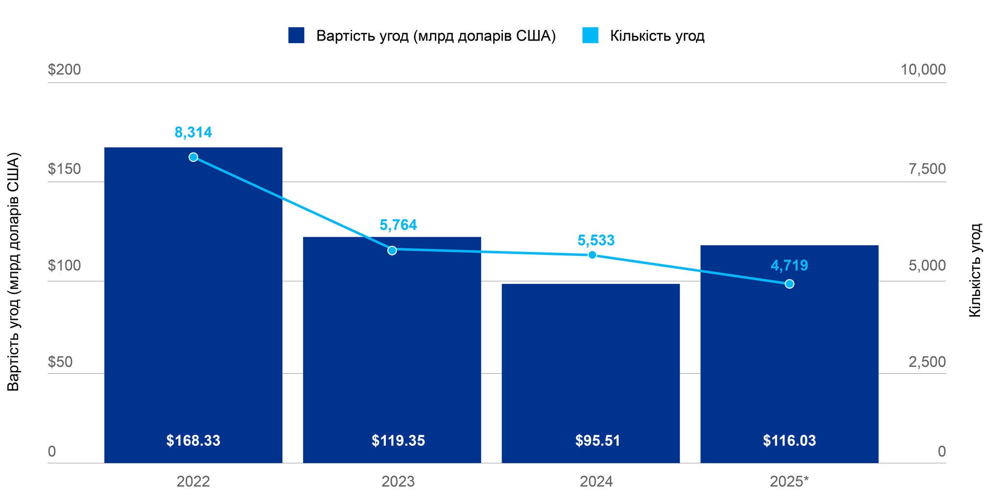Загальна глобальна активність фінансування (венчурний капітал, приватний капітал та M&A) у фінтех-секторі 2022-2025