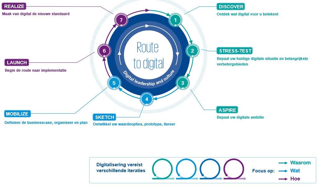 Route to digital framework