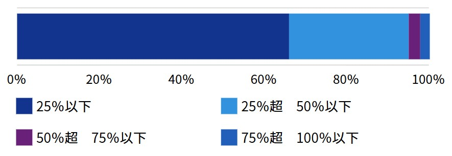 （参考：「年金業務以外と兼務」と回答された方についての当該業務への従事割合）