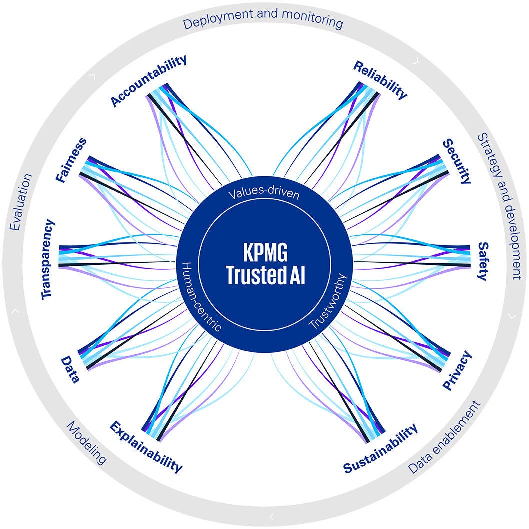 A circular KPMG Trusted AI wheel diagram is displayed on a white background.