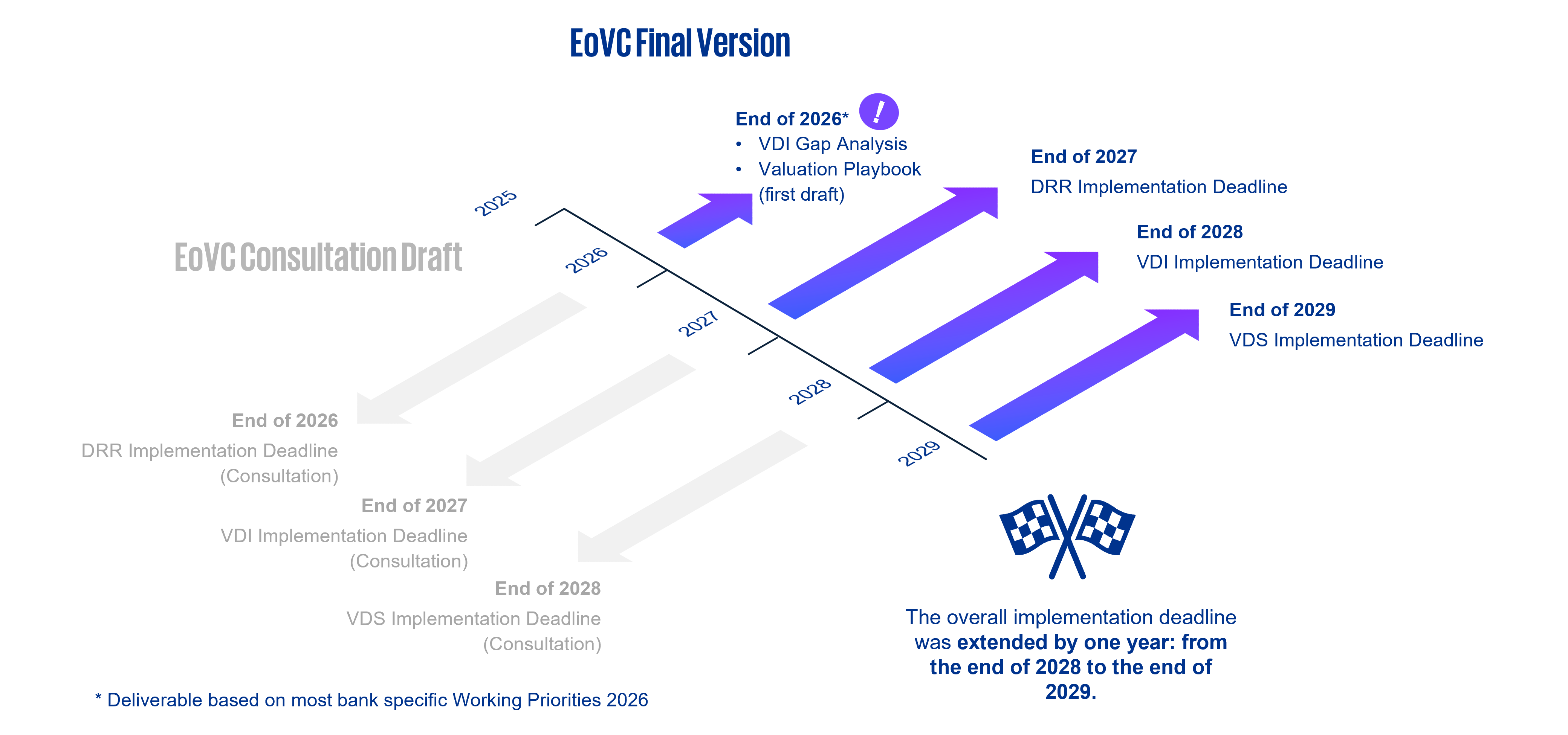 Consultation (grey) vs. Final (blue) Implementation Timeline