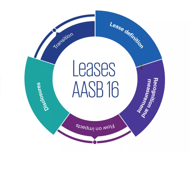 Leases AASB 16 – Leases definition | Recognition and Measurement | Disclosures Leases AASB 16 – Leases definition | Recognition and Measurement | Disclosures