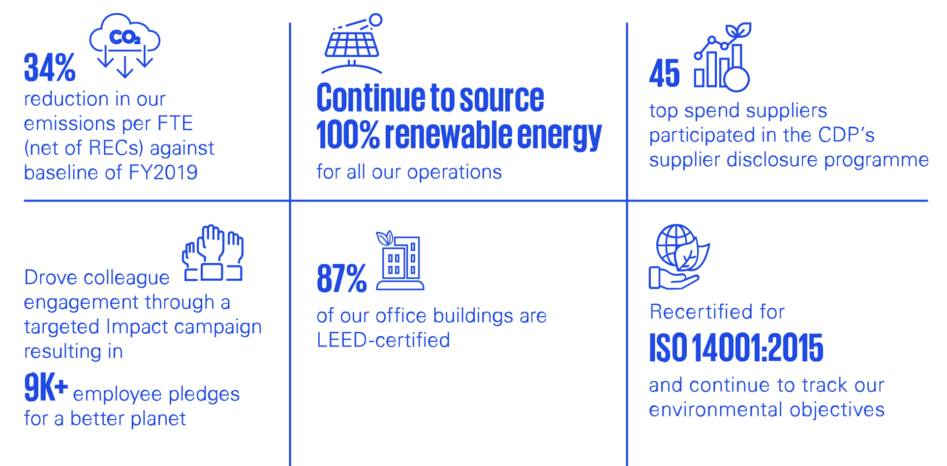 Our-decarbonisation-levers