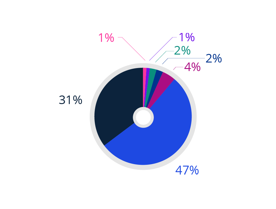2021 Socio-economic background - Partner