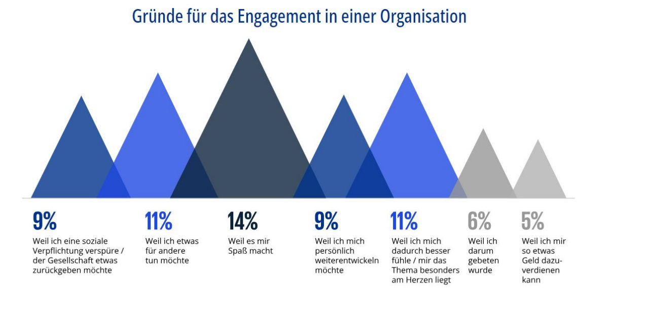 Statistik warum man sich engagiert, höchster Satz: 14% "Weil es Spaß macht"