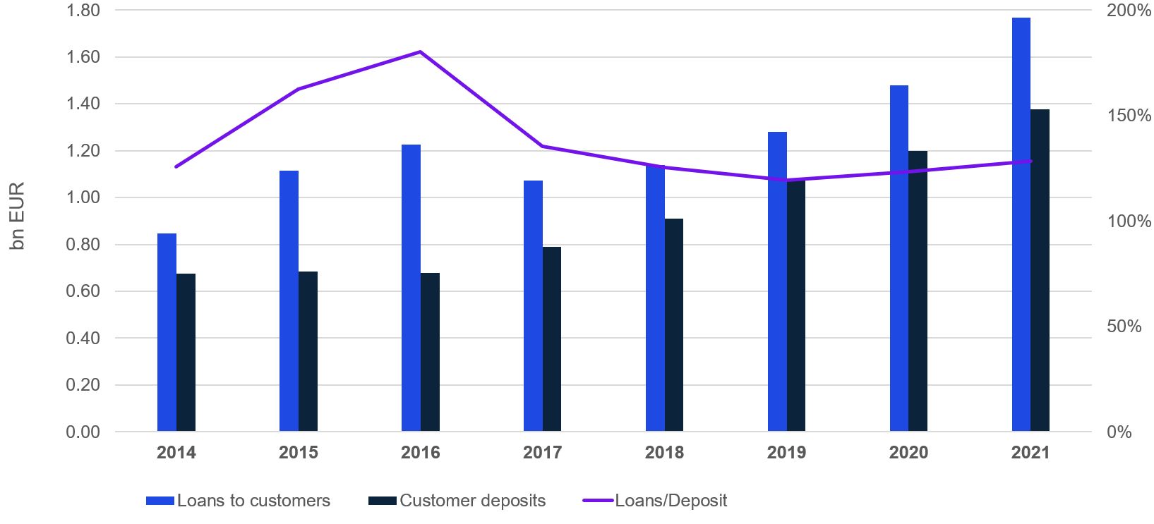 Commercial banks