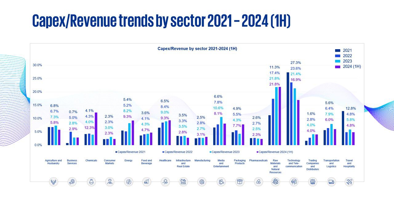 Capex/Revenue trends